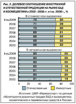 .2.    Ƞ   Ġ   2003 2008 . ȠI . 2009 ., %